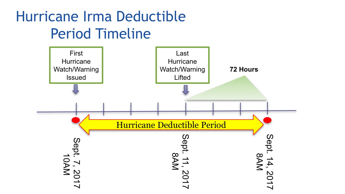 Hurricane Deductible Timeline